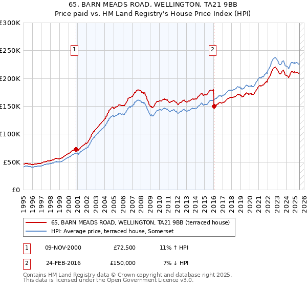 65, BARN MEADS ROAD, WELLINGTON, TA21 9BB: Price paid vs HM Land Registry's House Price Index