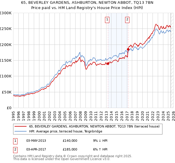 65, BEVERLEY GARDENS, ASHBURTON, NEWTON ABBOT, TQ13 7BN: Price paid vs HM Land Registry's House Price Index