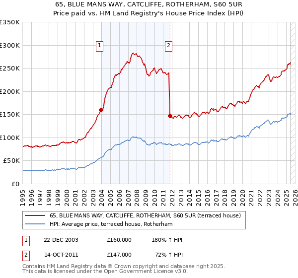 65, BLUE MANS WAY, CATCLIFFE, ROTHERHAM, S60 5UR: Price paid vs HM Land Registry's House Price Index