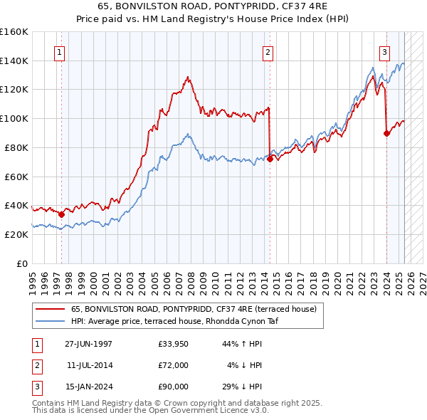 65, BONVILSTON ROAD, PONTYPRIDD, CF37 4RE: Price paid vs HM Land Registry's House Price Index