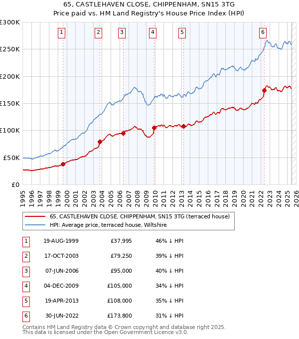 65, CASTLEHAVEN CLOSE, CHIPPENHAM, SN15 3TG: Price paid vs HM Land Registry's House Price Index