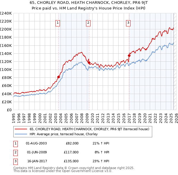 65, CHORLEY ROAD, HEATH CHARNOCK, CHORLEY, PR6 9JT: Price paid vs HM Land Registry's House Price Index