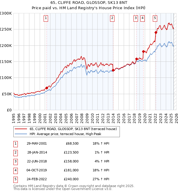 65, CLIFFE ROAD, GLOSSOP, SK13 8NT: Price paid vs HM Land Registry's House Price Index