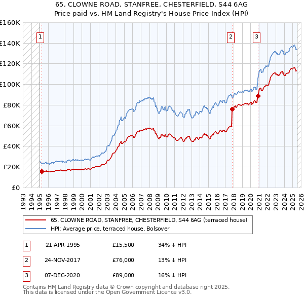 65, CLOWNE ROAD, STANFREE, CHESTERFIELD, S44 6AG: Price paid vs HM Land Registry's House Price Index