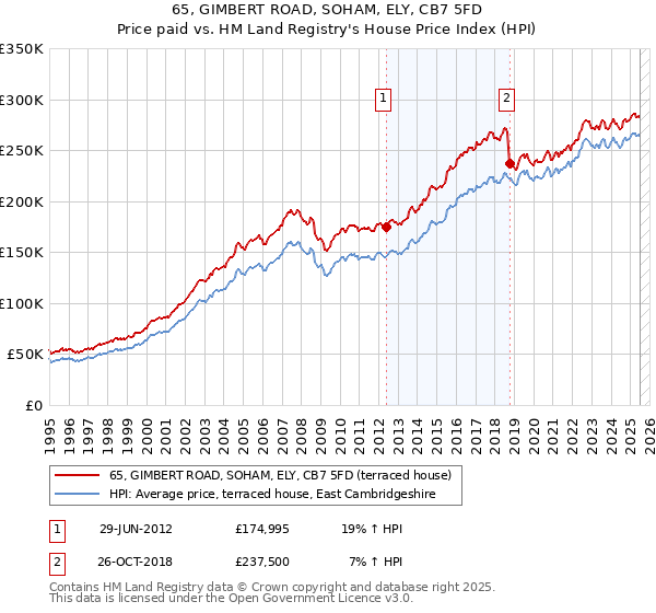 65, GIMBERT ROAD, SOHAM, ELY, CB7 5FD: Price paid vs HM Land Registry's House Price Index
