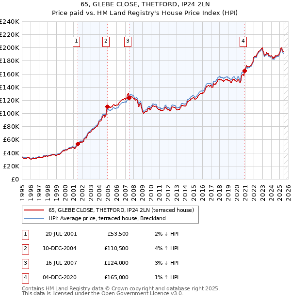 65, GLEBE CLOSE, THETFORD, IP24 2LN: Price paid vs HM Land Registry's House Price Index