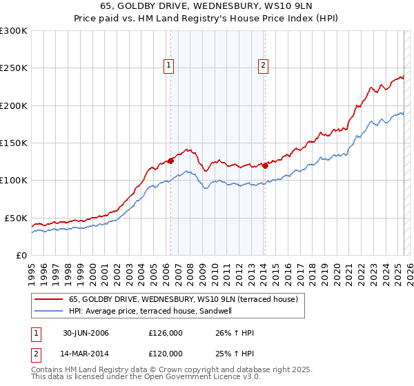65, GOLDBY DRIVE, WEDNESBURY, WS10 9LN: Price paid vs HM Land Registry's House Price Index