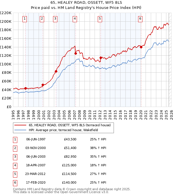 65, HEALEY ROAD, OSSETT, WF5 8LS: Price paid vs HM Land Registry's House Price Index