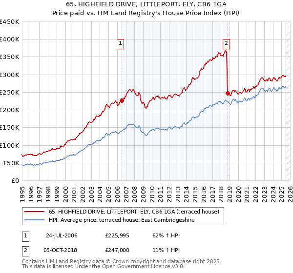 65, HIGHFIELD DRIVE, LITTLEPORT, ELY, CB6 1GA: Price paid vs HM Land Registry's House Price Index