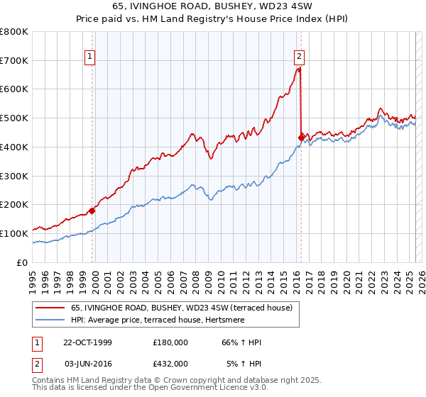 65, IVINGHOE ROAD, BUSHEY, WD23 4SW: Price paid vs HM Land Registry's House Price Index