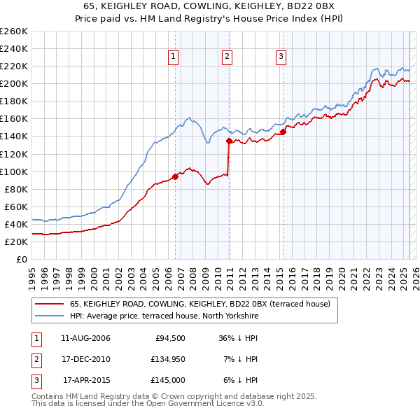 65, KEIGHLEY ROAD, COWLING, KEIGHLEY, BD22 0BX: Price paid vs HM Land Registry's House Price Index