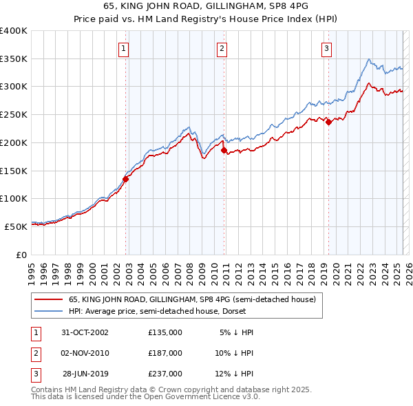 65, KING JOHN ROAD, GILLINGHAM, SP8 4PG: Price paid vs HM Land Registry's House Price Index