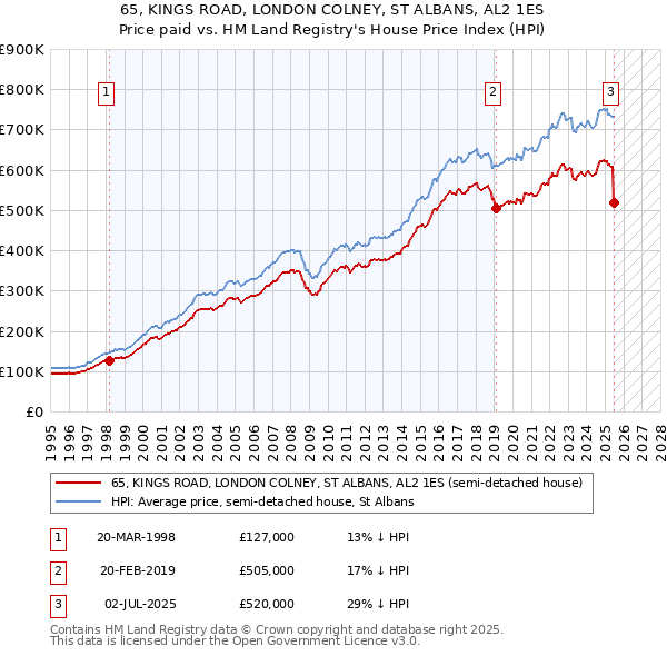 65, KINGS ROAD, LONDON COLNEY, ST ALBANS, AL2 1ES: Price paid vs HM Land Registry's House Price Index