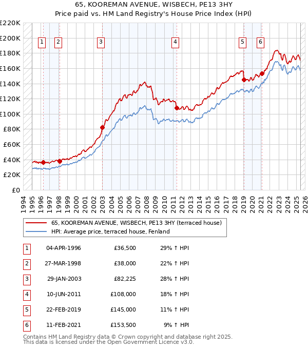 65, KOOREMAN AVENUE, WISBECH, PE13 3HY: Price paid vs HM Land Registry's House Price Index