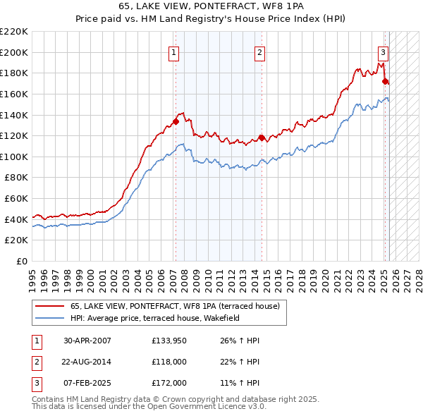 65, LAKE VIEW, PONTEFRACT, WF8 1PA: Price paid vs HM Land Registry's House Price Index