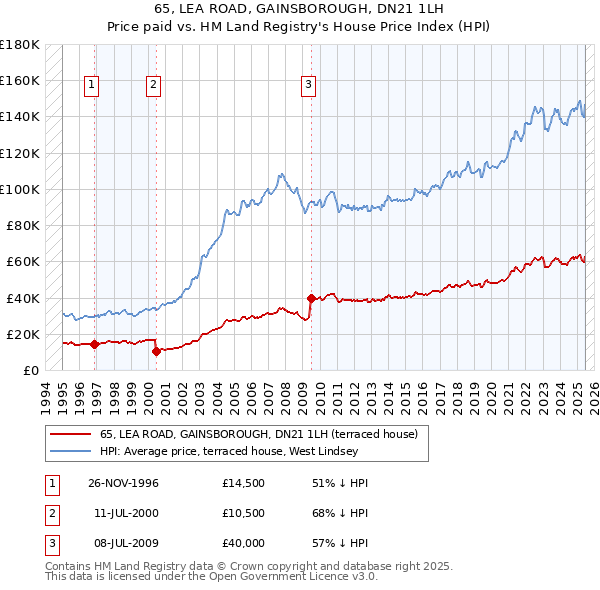 65, LEA ROAD, GAINSBOROUGH, DN21 1LH: Price paid vs HM Land Registry's House Price Index