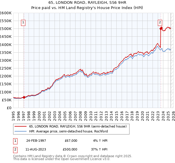 65, LONDON ROAD, RAYLEIGH, SS6 9HR: Price paid vs HM Land Registry's House Price Index