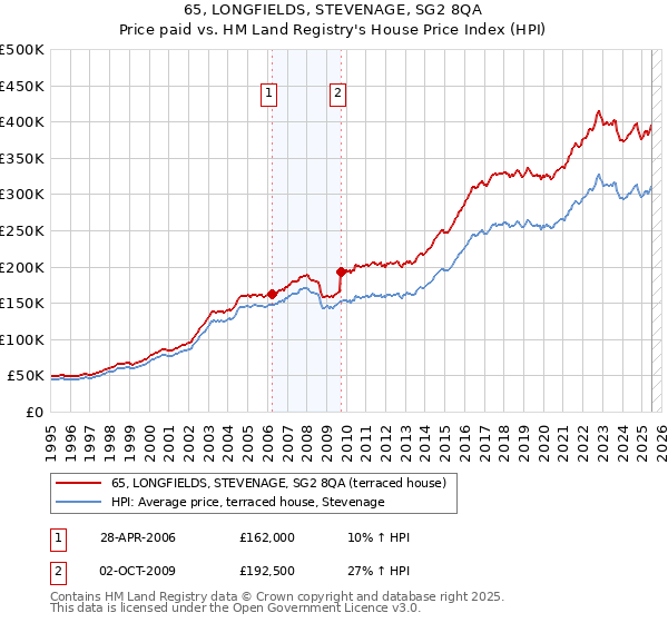 65, LONGFIELDS, STEVENAGE, SG2 8QA: Price paid vs HM Land Registry's House Price Index