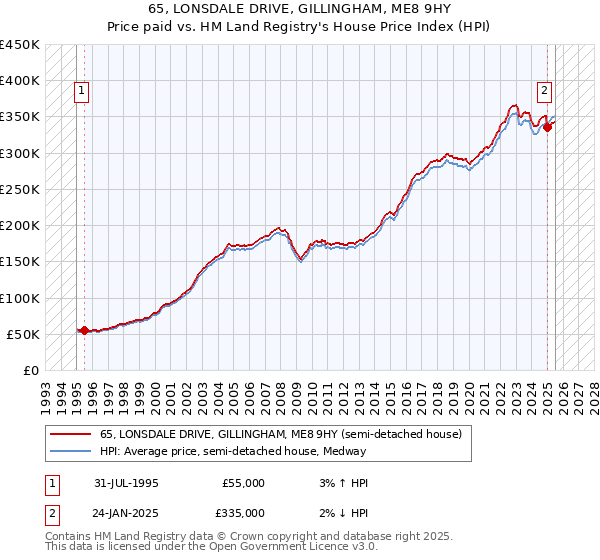 65, LONSDALE DRIVE, GILLINGHAM, ME8 9HY: Price paid vs HM Land Registry's House Price Index