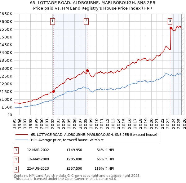 65, LOTTAGE ROAD, ALDBOURNE, MARLBOROUGH, SN8 2EB: Price paid vs HM Land Registry's House Price Index