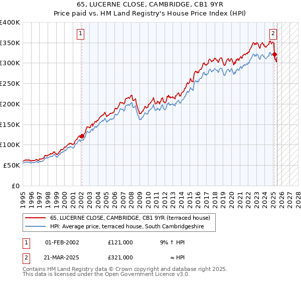 65, LUCERNE CLOSE, CAMBRIDGE, CB1 9YR: Price paid vs HM Land Registry's House Price Index