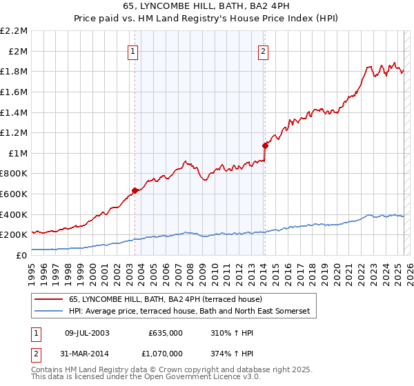 65, LYNCOMBE HILL, BATH, BA2 4PH: Price paid vs HM Land Registry's House Price Index