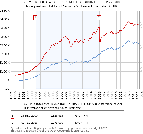 65, MARY RUCK WAY, BLACK NOTLEY, BRAINTREE, CM77 8RA: Price paid vs HM Land Registry's House Price Index