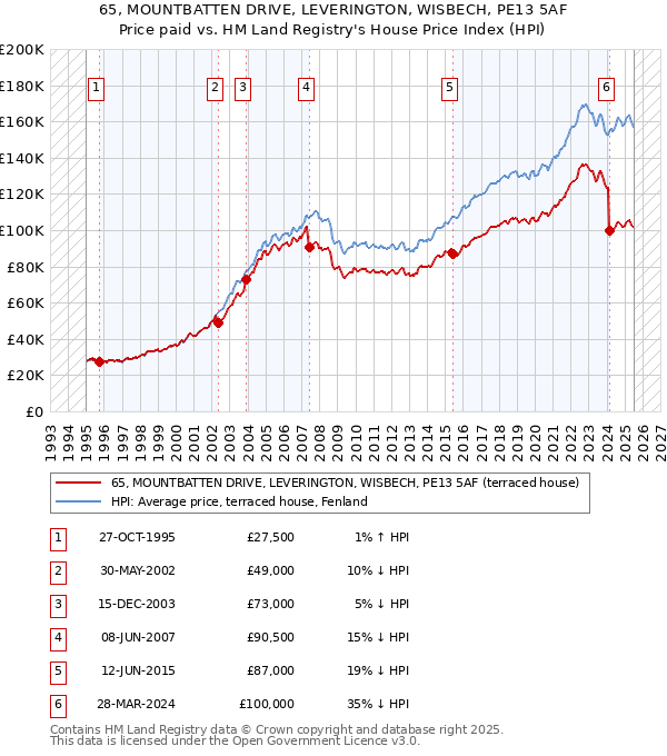 65, MOUNTBATTEN DRIVE, LEVERINGTON, WISBECH, PE13 5AF: Price paid vs HM Land Registry's House Price Index