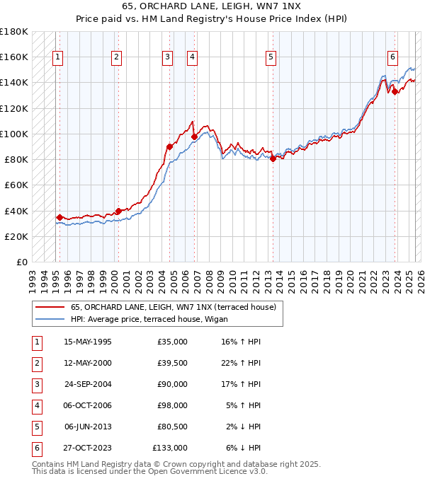 65, ORCHARD LANE, LEIGH, WN7 1NX: Price paid vs HM Land Registry's House Price Index