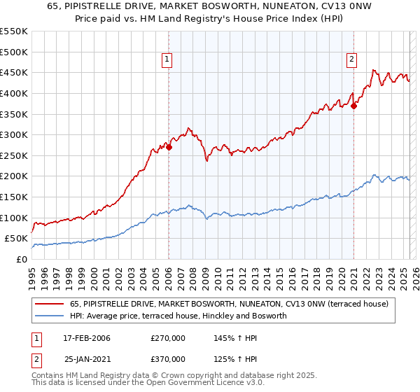 65, PIPISTRELLE DRIVE, MARKET BOSWORTH, NUNEATON, CV13 0NW: Price paid vs HM Land Registry's House Price Index