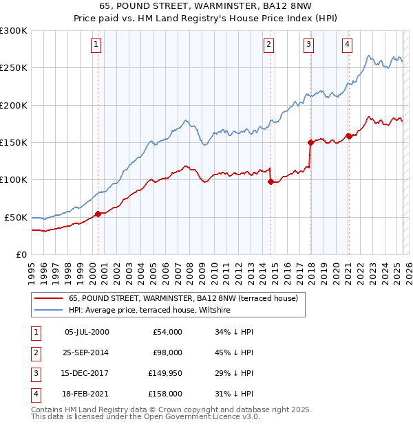 65, POUND STREET, WARMINSTER, BA12 8NW: Price paid vs HM Land Registry's House Price Index