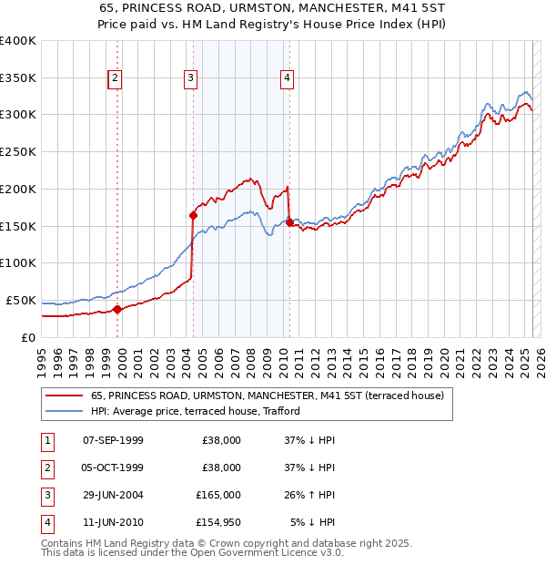 65, PRINCESS ROAD, URMSTON, MANCHESTER, M41 5ST: Price paid vs HM Land Registry's House Price Index