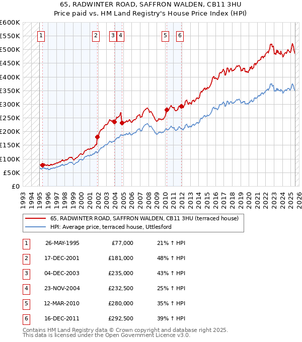65, RADWINTER ROAD, SAFFRON WALDEN, CB11 3HU: Price paid vs HM Land Registry's House Price Index