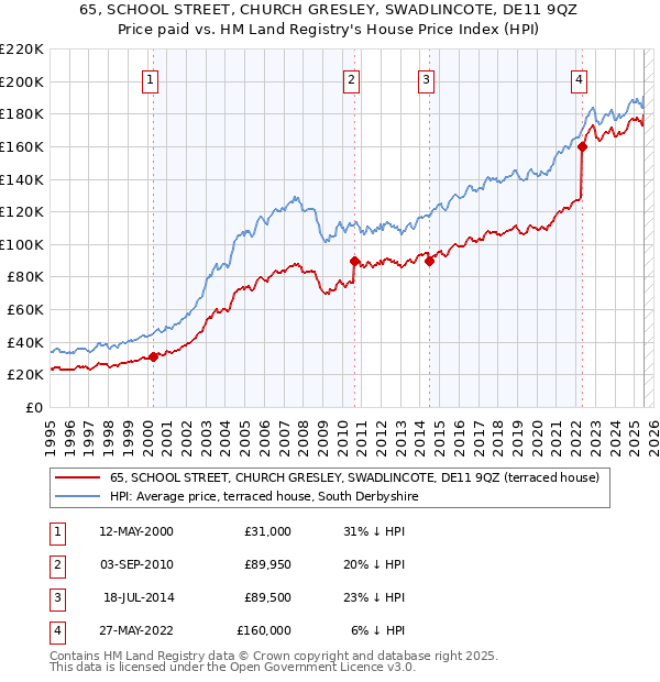 65, SCHOOL STREET, CHURCH GRESLEY, SWADLINCOTE, DE11 9QZ: Price paid vs HM Land Registry's House Price Index