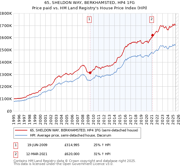 65, SHELDON WAY, BERKHAMSTED, HP4 1FG: Price paid vs HM Land Registry's House Price Index