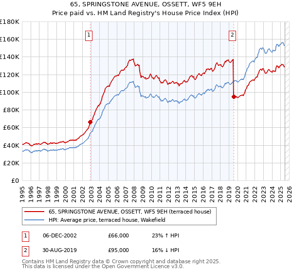 65, SPRINGSTONE AVENUE, OSSETT, WF5 9EH: Price paid vs HM Land Registry's House Price Index