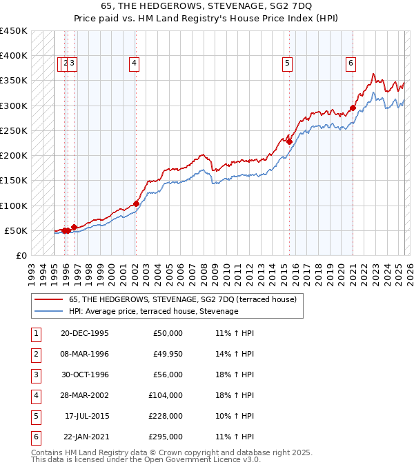 65, THE HEDGEROWS, STEVENAGE, SG2 7DQ: Price paid vs HM Land Registry's House Price Index