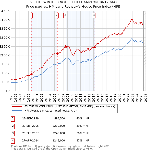 65, THE WINTER KNOLL, LITTLEHAMPTON, BN17 6NQ: Price paid vs HM Land Registry's House Price Index