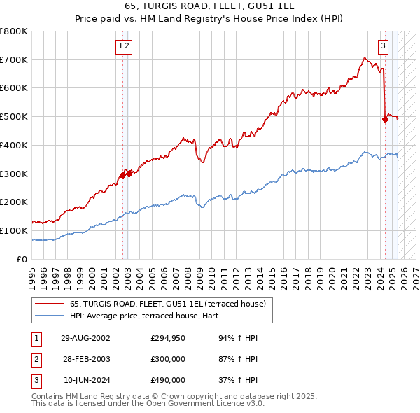 65, TURGIS ROAD, FLEET, GU51 1EL: Price paid vs HM Land Registry's House Price Index