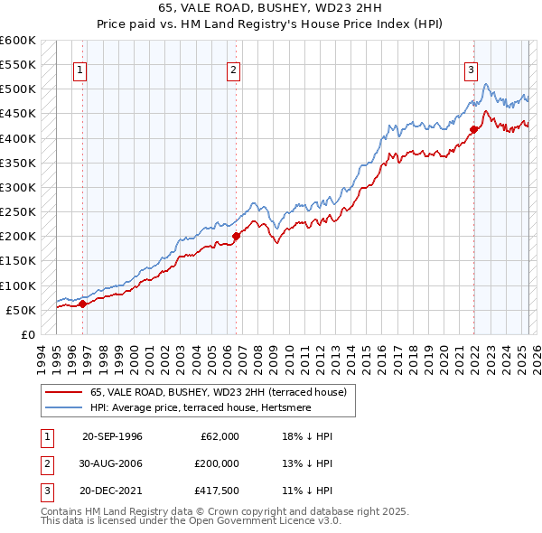 65, VALE ROAD, BUSHEY, WD23 2HH: Price paid vs HM Land Registry's House Price Index