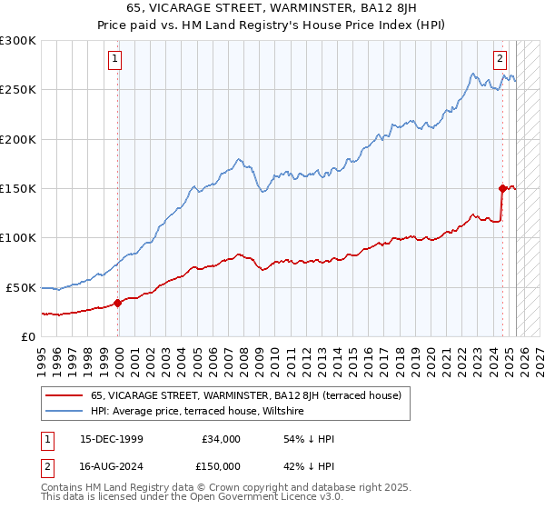 65, VICARAGE STREET, WARMINSTER, BA12 8JH: Price paid vs HM Land Registry's House Price Index