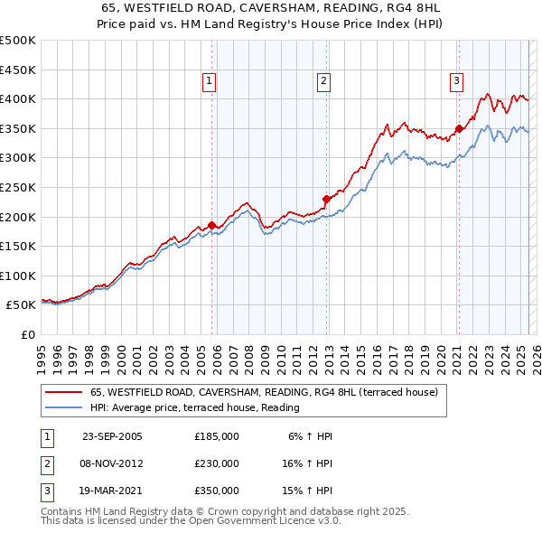 65, WESTFIELD ROAD, CAVERSHAM, READING, RG4 8HL: Price paid vs HM Land Registry's House Price Index