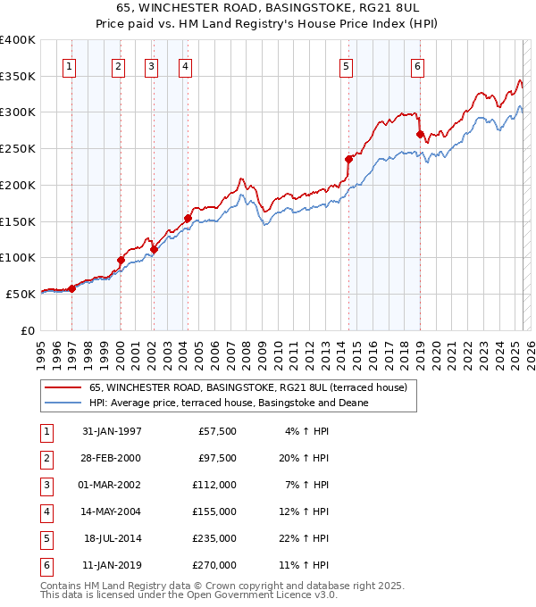 65, WINCHESTER ROAD, BASINGSTOKE, RG21 8UL: Price paid vs HM Land Registry's House Price Index