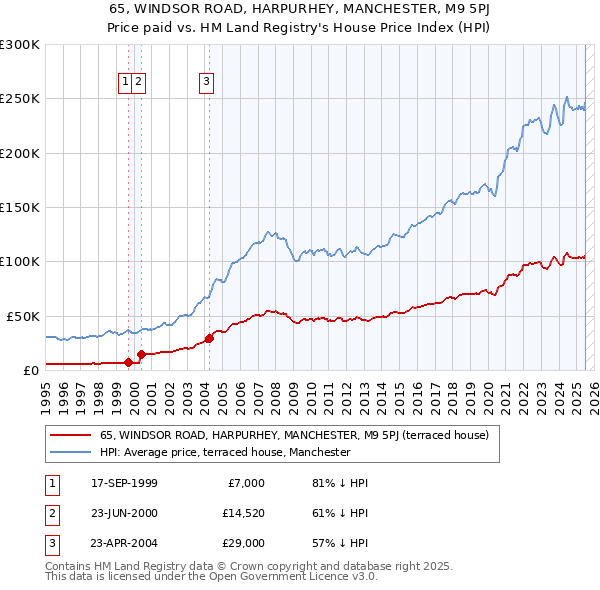 65, WINDSOR ROAD, HARPURHEY, MANCHESTER, M9 5PJ: Price paid vs HM Land Registry's House Price Index