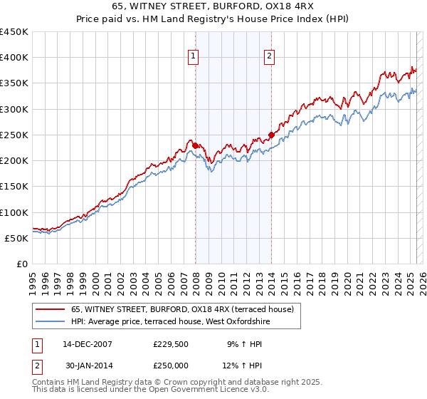 65, WITNEY STREET, BURFORD, OX18 4RX: Price paid vs HM Land Registry's House Price Index