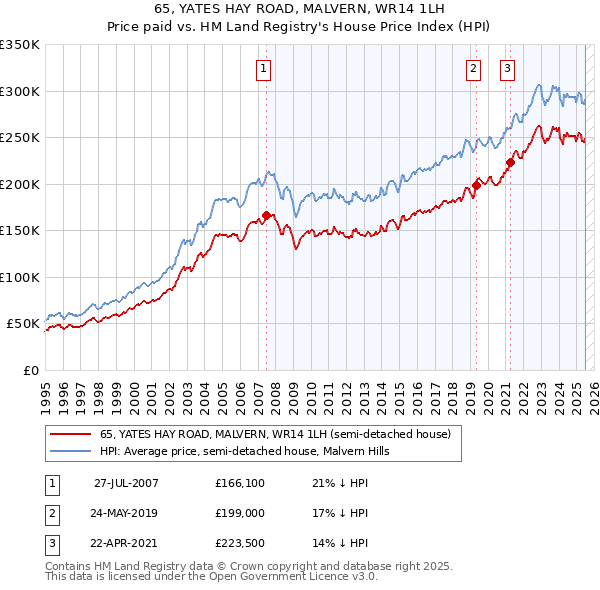 65, YATES HAY ROAD, MALVERN, WR14 1LH: Price paid vs HM Land Registry's House Price Index