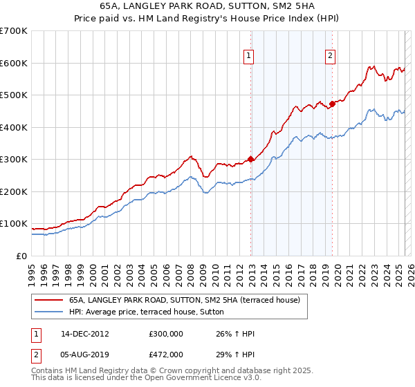 65A, LANGLEY PARK ROAD, SUTTON, SM2 5HA: Price paid vs HM Land Registry's House Price Index