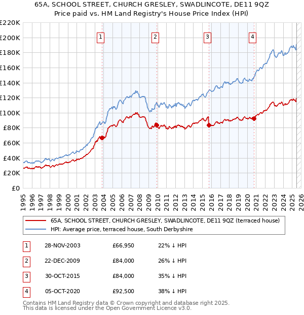65A, SCHOOL STREET, CHURCH GRESLEY, SWADLINCOTE, DE11 9QZ: Price paid vs HM Land Registry's House Price Index