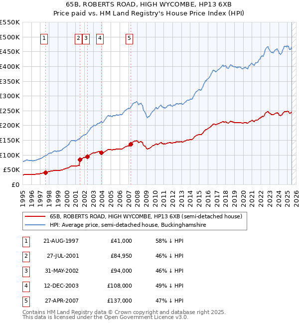 65B, ROBERTS ROAD, HIGH WYCOMBE, HP13 6XB: Price paid vs HM Land Registry's House Price Index