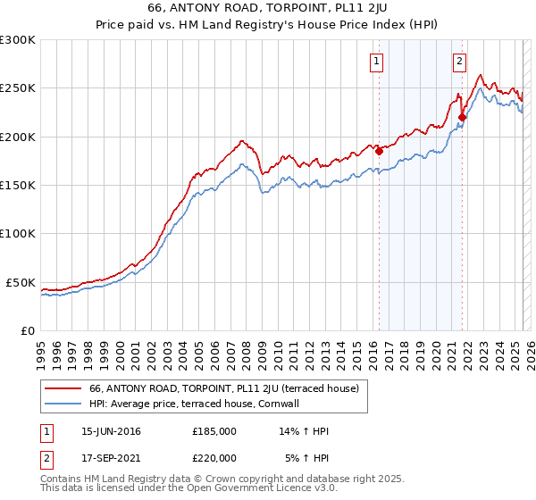 66, ANTONY ROAD, TORPOINT, PL11 2JU: Price paid vs HM Land Registry's House Price Index
